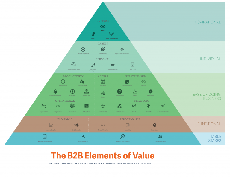 How B2B Brands Can Take Cues From B2C Marketing - Studio Pax